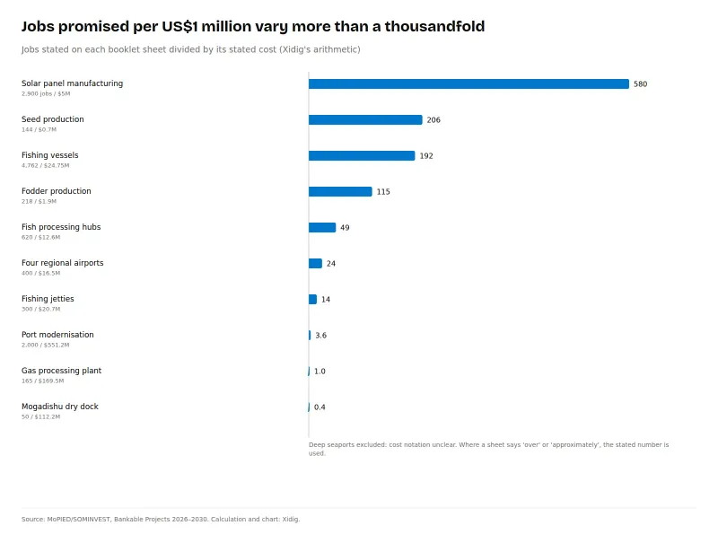 Bar chart of jobs per US$1 million of stated cost, Xidig's arithmetic: solar panel manufacturing 580; seed 206; fishing vessels 192; fodder 115; fish processing hubs 49; four airports 24; fishing jetties 14; port modernisation 3.6; gas processing 1.0; dry dock 0.4.