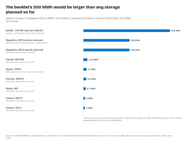Bar chart of battery storage in megawatt-hours: the government's proposed 100 MW solar farm 300 MWh; planned BECO plants at Jazeera and Daynile in Mogadishu 160 MWh each; Garowe 13.8; Bosaso 11; Kismayo 9.8; Baidoa 8.3; Galkayo NEPCO 6; Galkayo GECO 5.
