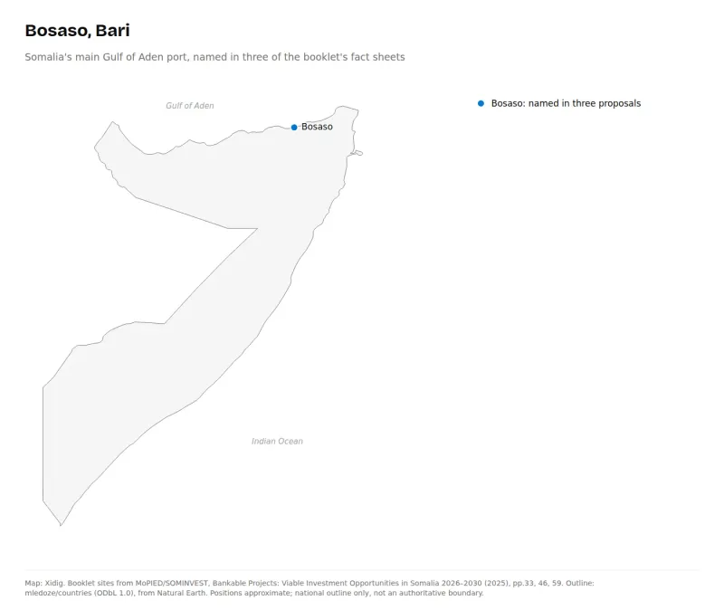 Map of Somalia marking Bosaso on the Gulf of Aden coast in the north-east.