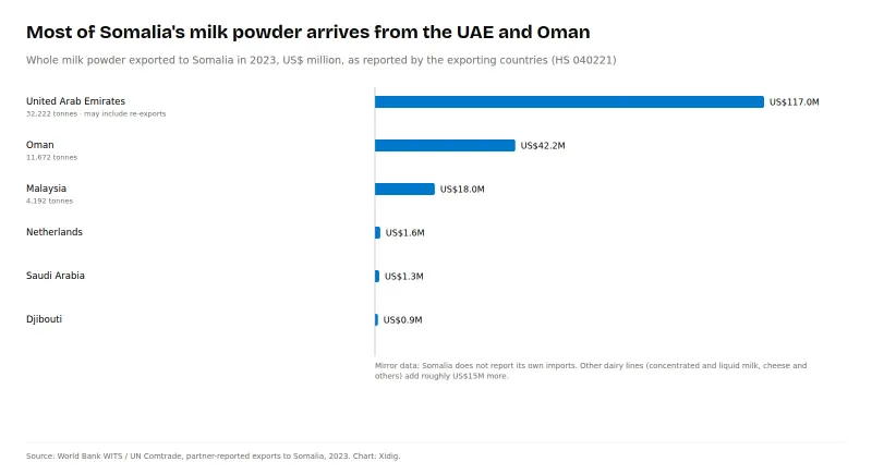 Bar chart of whole milk powder exported to Somalia in 2023: UAE US$117.0M, Oman US$42.2M, Malaysia US$18.0M, Netherlands US$1.6M, Saudi Arabia US$1.3M, Djibouti US$0.9M.