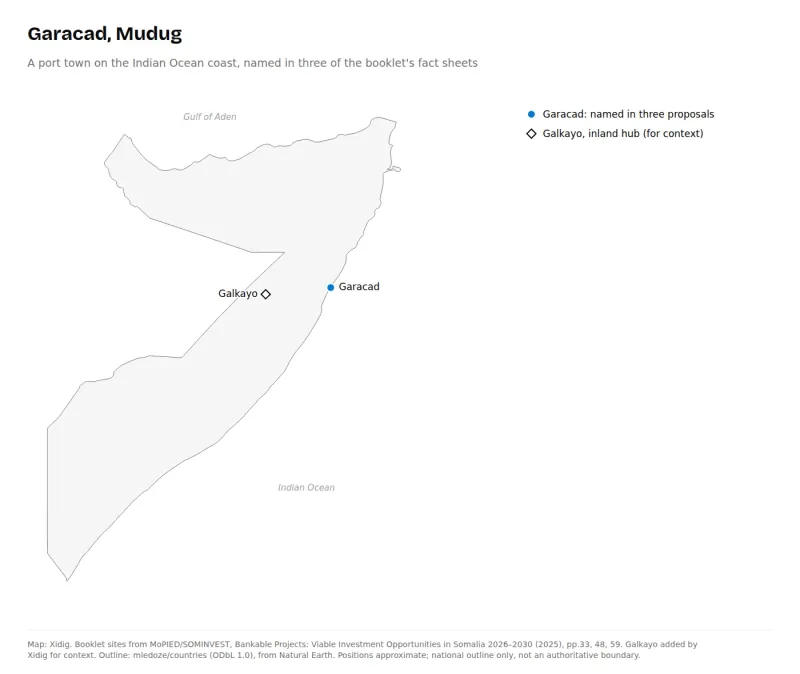 Map of Somalia marking Garacad on the Indian Ocean coast in Mudug, with Galkayo inland to the west for context.