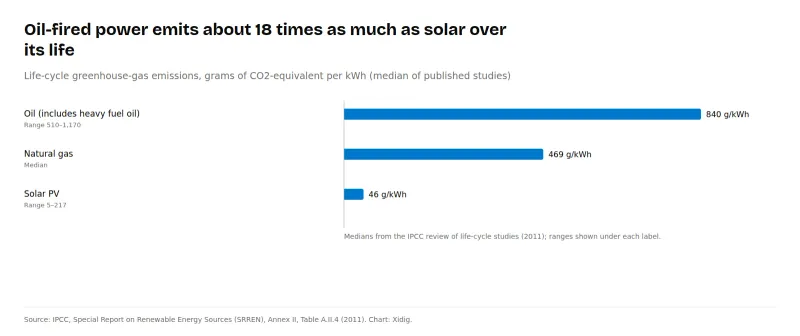 Bar chart of life-cycle greenhouse-gas emissions per kWh: oil 840 grams, natural gas 469 grams, solar PV 46 grams (IPCC medians).