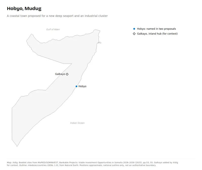 Map of Somalia marking Hobyo on the Indian Ocean coast in Mudug, with Galkayo inland to the north-west for context.