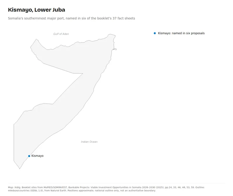 Map of Somalia marking Kismayo on the Indian Ocean coast in the far south of the country.