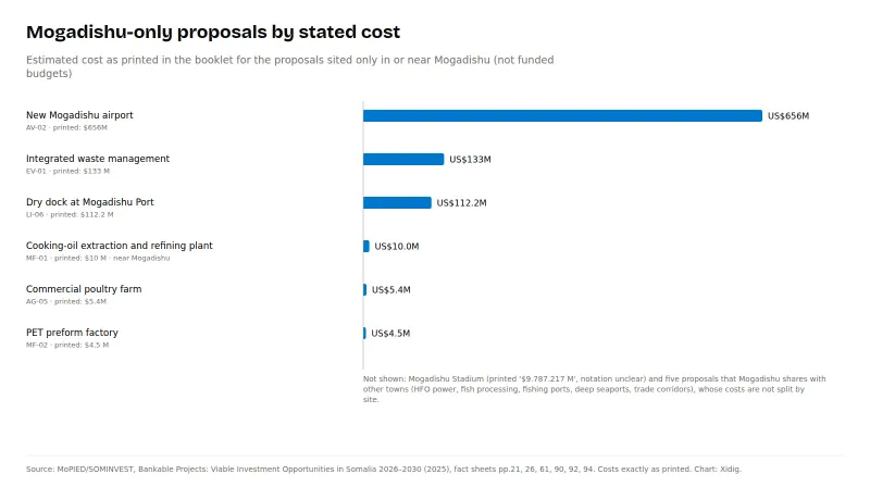 Horizontal bar chart of the stated costs of Mogadishu-only proposals: new airport US$656M, integrated waste management US$133M, dry dock US$112.2M, cooking-oil plant US$10M, poultry farm US$5.4M, PET preform factory US$4.5M. The stadium is not shown because its printed cost is unclear.