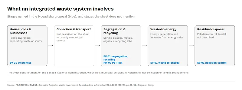 Five-stage waste chain: households and businesses (public awareness, in the proposal), collection and transport (not described), segregation and recycling (in the proposal, with a link to PET manufacturing), waste-to-energy (in the proposal), residual disposal (pollution control in the proposal; landfill not described).