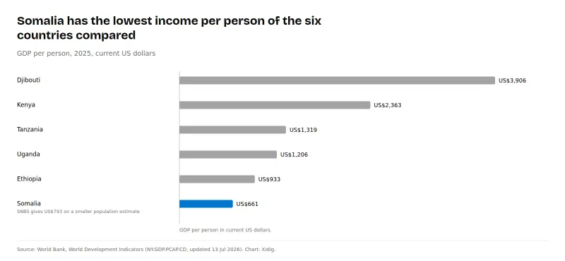 Bar chart of GDP per person in 2025, in US dollars: Djibouti 3,906; Kenya 2,363; Tanzania 1,319; Uganda 1,206; Ethiopia 933; Somalia 661.