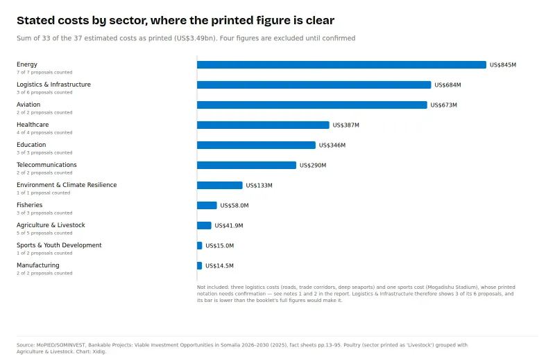 Horizontal bar chart of stated project costs by sector, counting only the 33 costs printed in an unambiguous notation.