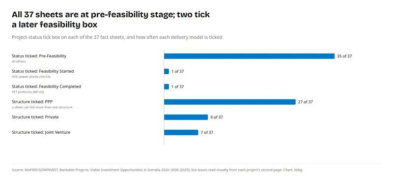 Bar chart of the booklet's tick boxes: stage Pre-Feasibility on 35 of 37 sheets, Feasibility Started on 1, Feasibility Completed on 1; delivery model PPP on 27, Private on 9, Joint Venture on 7.