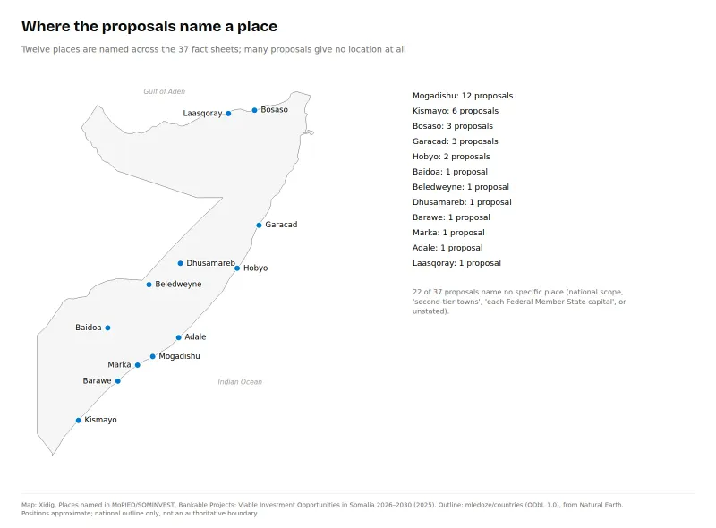 Map of Somalia marking the twelve places named in the booklet, with Mogadishu named in 12 proposals and Kismayo in 6.