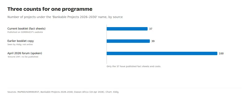 Bar chart of project counts: 37 fact sheets in the current booklet, 39 projects in an earlier copy seen by Xidig, and around 100 projects mentioned at the April 2026 forum, with no published list.