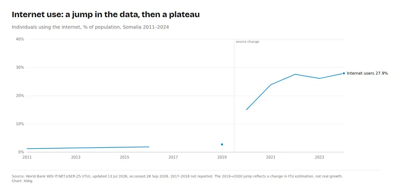 Line chart of internet users in Somalia as a share of population, 2011–2024, with a source change between 2019 and 2020; about 28% in 2024.