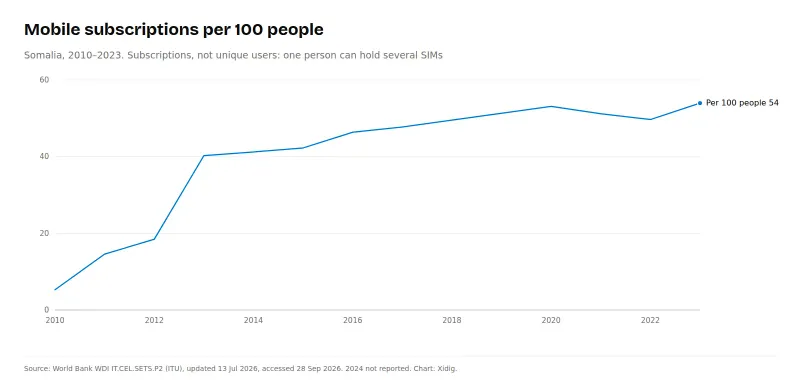 Line chart of mobile subscriptions per 100 people in Somalia, 2010–2023, rising from about 5 to about 54.