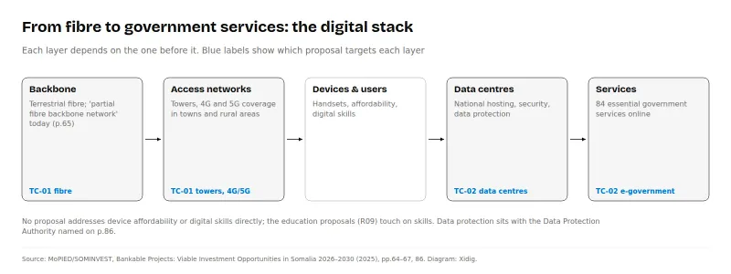 Five-layer digital stack: backbone and access networks targeted by the connectivity proposal; devices and users not targeted; data centres and online services targeted by the e-government proposal.