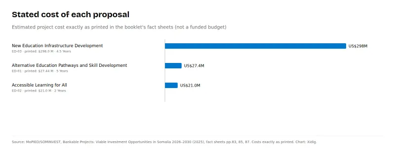 Horizontal bar chart of stated costs: new education infrastructure US$298M, alternative pathways US$27.4M, ALFA digital learning US$21.0M.