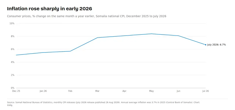 Line chart of Somalia's monthly consumer price inflation, year on year: 5.1% in December 2025, 5.5% in January 2026, 5.7% in February, 7.8% in March, 8.1% in April, 8.4% in May, 8.1% in June and 6.7% in July 2026.