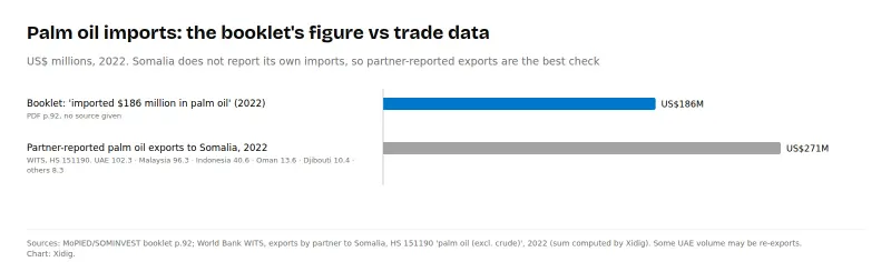Bar chart comparing the booklet's stated 2022 palm oil imports of US$186 million with partner-reported exports of palm oil to Somalia in 2022 of about US$271 million, led by the UAE (102.3) and Malaysia (96.3).