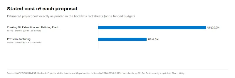 Horizontal bar chart of the estimated cost of the two proposals as printed: cooking oil extraction and refining plant US$10.0M; PET manufacturing US$4.5M.