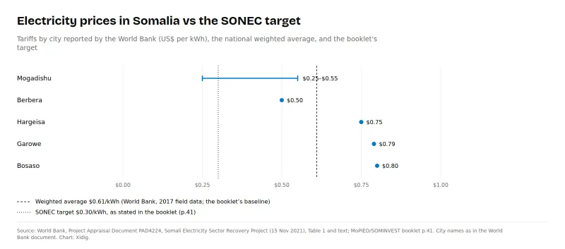 Dot-and-range chart of electricity tariffs reported by the World Bank: Mogadishu 0.25–0.55, Berbera 0.50, Hargeisa 0.75, Garowe 0.79, Bosaso 0.80 US dollars per kWh, with the 0.61 weighted average and the 0.30 SONEC target marked.