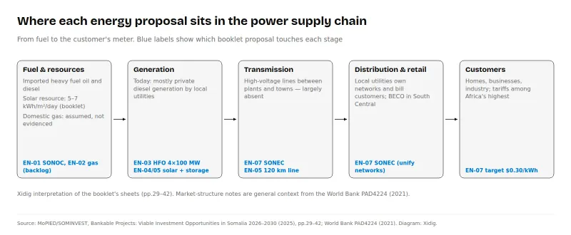 Five-stage diagram of the power supply chain showing where SONOC, gas processing, the HFO plants, the solar proposals and SONEC sit.