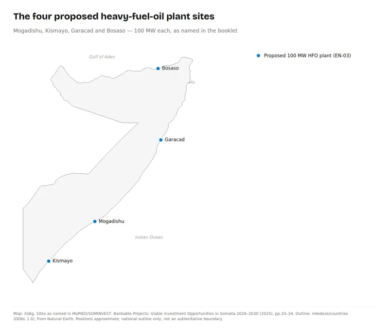 Map of Somalia marking Mogadishu, Kismayo, Garacad and Bosaso, the four towns named for proposed 100 MW heavy-fuel-oil plants.