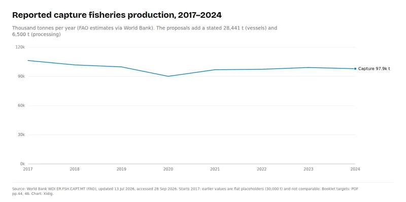 Line chart of Somalia's reported capture fisheries production, 2017–2024, in thousand tonnes: 106.3 in 2017, 90.1 in 2020, about 97.9 in 2024.