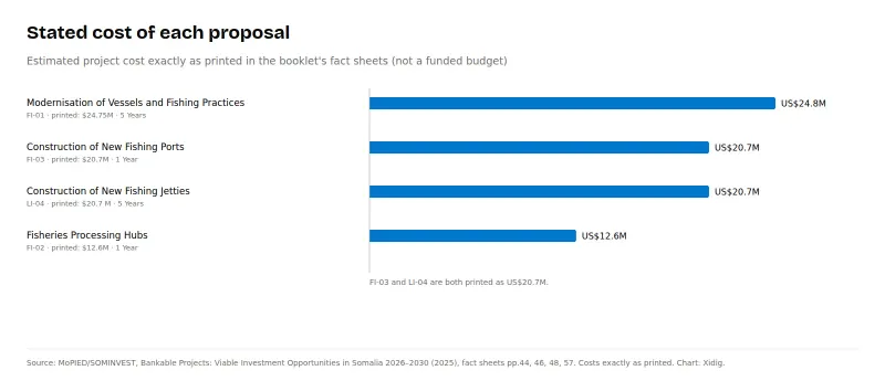 Horizontal bar chart of stated costs: vessel modernisation US$24.8M, new fishing ports US$20.7M, new fishing jetties US$20.7M, processing hubs US$12.6M.