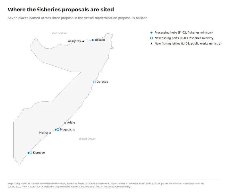Map of Somalia's coast marking processing hubs at Mogadishu, Kismayo and Bosaso; new fishing ports at Mogadishu, Kismayo and Garacad; and new fishing jetties at Marka, Adale and Laasqoray.