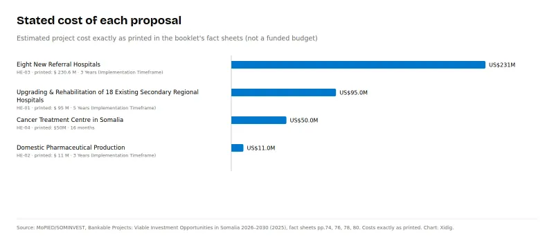 Horizontal bar chart of stated costs: eight referral hospitals US$231M, 18 regional hospitals US$95M, cancer centre US$50M, pharmaceutical production US$11M.