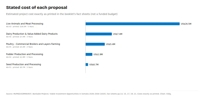 Horizontal bar chart of stated costs: meat processing US$26.5M, dairy US$7.4M, poultry US$5.4M, fodder US$1.9M, seed US$0.7M.