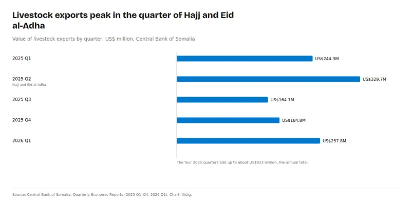 Bar chart of livestock export value by quarter: 2025 Q1 US$244.3M, Q2 US$329.7M (Hajj and Eid al-Adha), Q3 US$164.1M, Q4 US$184.8M, 2026 Q1 US$257.8M.