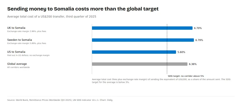 Bar chart of the average total cost of sending the equivalent of US$200 to Somalia in the third quarter of 2025: 6.70% from the UK, 6.79% from Sweden, 5.60% from the US, against a global average of 6.36% and an SDG target of no corridor above 5%.