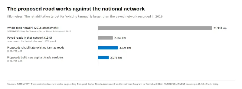 Bar chart in kilometres: whole road network 21,933 km (2016); paved roads 2,860 km; proposed rehabilitation 3,825 km; proposed new corridors 2,075 km.