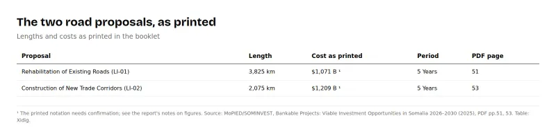Table of the two road proposals as printed: rehabilitation of 3,825 km of existing roads and 2,075 km of new trade corridors, with costs printed as '$1,071 B' and '$1,209 B' and a note marker.