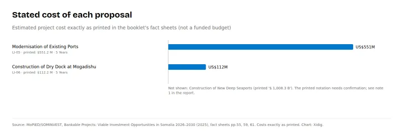 Chart of stated costs: port modernisation US$551M and dry dock US$112M. The deep-seaport cost is not shown until its printed notation is confirmed.