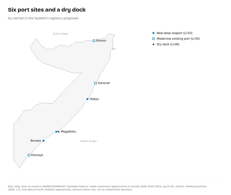 Map of Somalia marking proposed new deep seaports at Mogadishu, Hobyo and Barawe; modernisation of existing ports at Bosaso, Garacad and Kismayo; and a dry dock at Mogadishu.