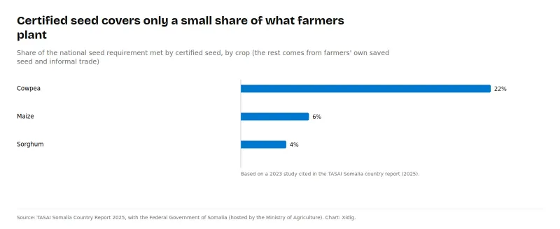 Bar chart of the share of the national seed requirement met by certified seed: cowpea 22%, maize 6%, sorghum 4%.