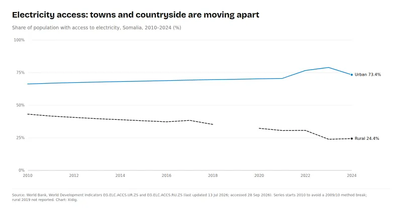 Line chart of electricity access in Somalia, 2010–2024: urban access rising from 66.3% to 73.4% (peak 79.0% in 2023) and rural access falling from 43.2% to 24.4%.