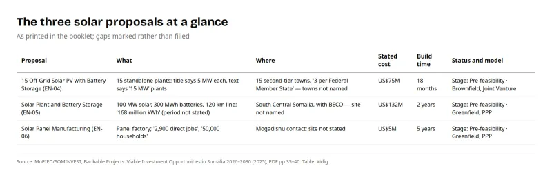 Table summarising the three solar proposals: 15 off-grid plants in unnamed second-tier towns (US$75M); a 100 MW solar farm with 300 MWh storage and 120 km line with BECO (US$132M); and a US$5M panel factory.